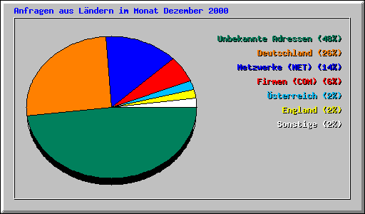 Anfragen aus Lndern im Monat Dezember 2000