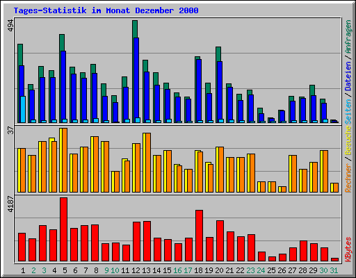 Tages-Statistik im Monat Dezember 2000