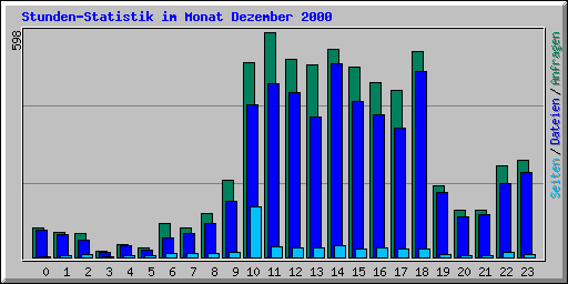Stunden-Statistik im Monat Dezember 2000