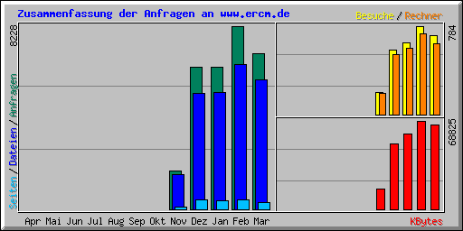 Zusammenfassung der Anfragen an www.TESTACCOUNT.de